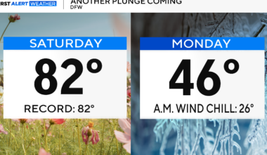 More record highs possible for North Texas before cold front brings drastic change