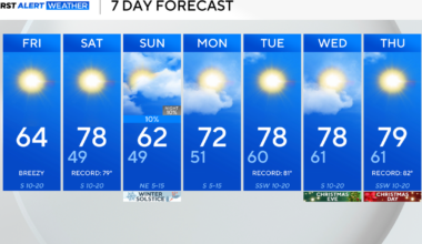 Record-setting high temperatures on the way to North Texas this weekend