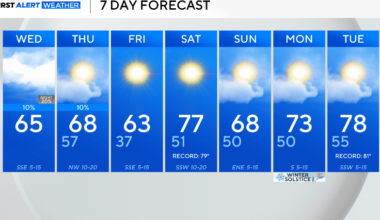 Warming trend continues in North Texas before short cold front later this week