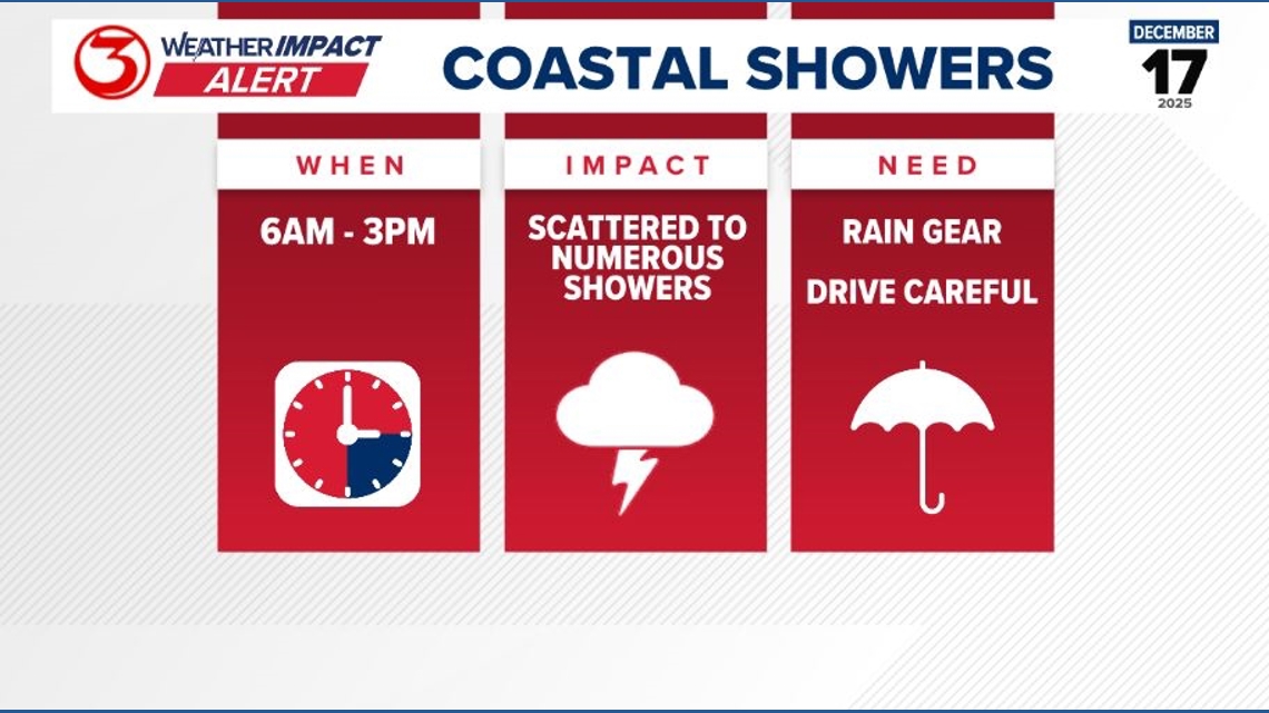 Weather Impact Alert: Scattered showers and storms