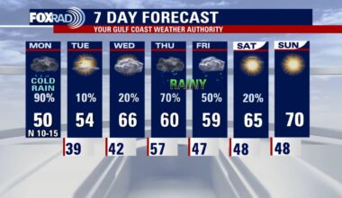 Houston weather: Frigid, rainy Monday below 50 to start December