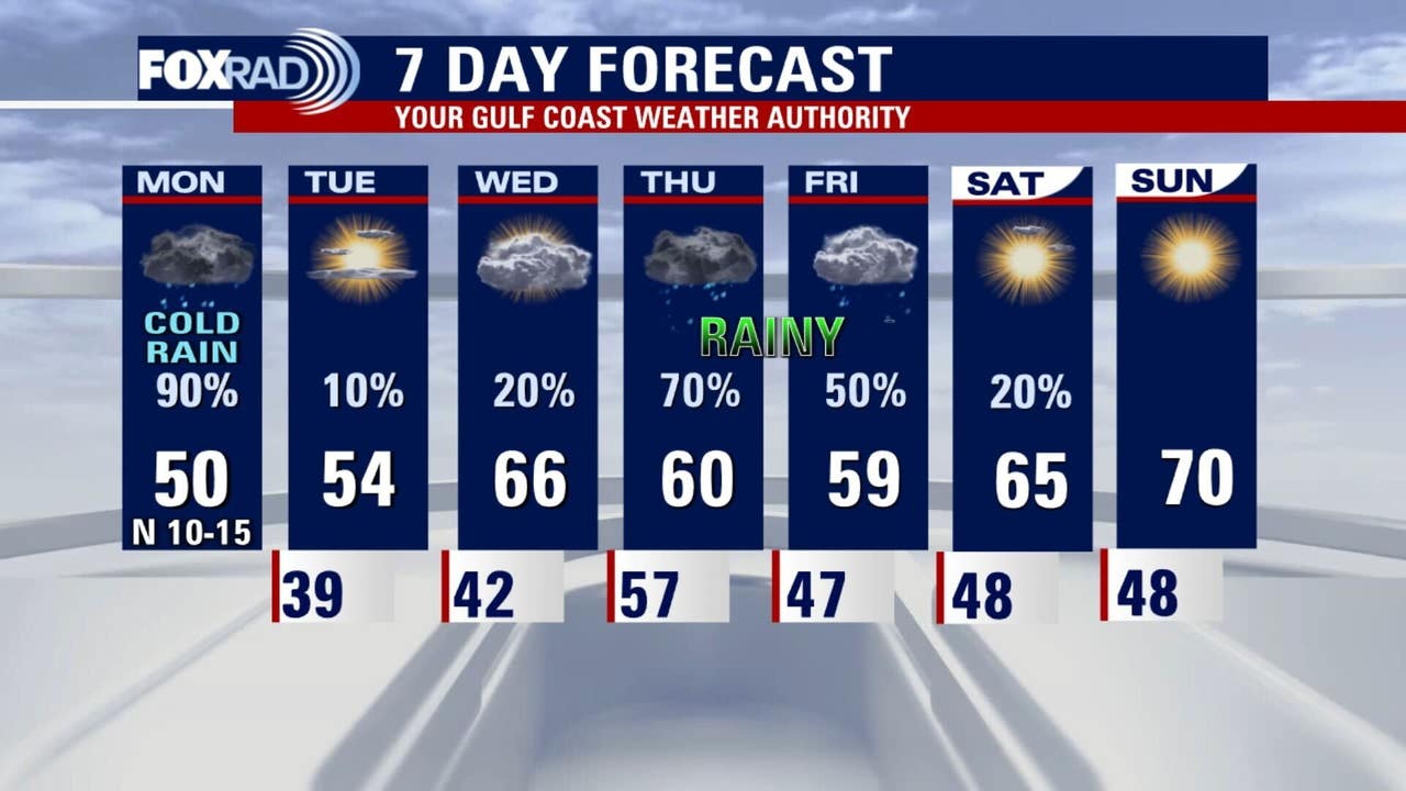 Houston weather: Frigid, rainy Monday below 50 to start December