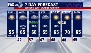 Houston weather: Below 40 wind chills for Tuesday; rain chances this week