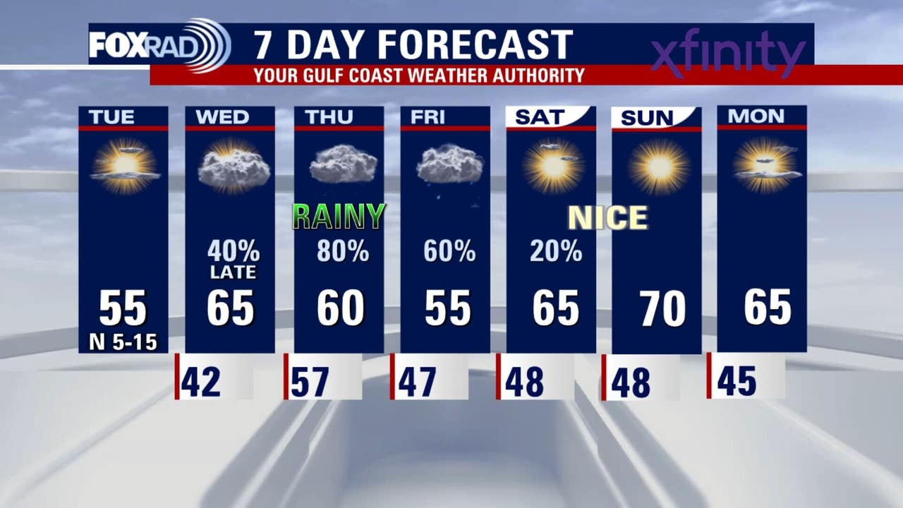 Houston weather: Below 40 wind chills for Tuesday; rain chances this week