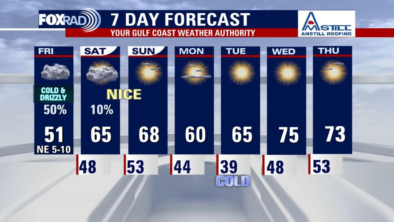 Houston weather: Chilly Friday with highs near 50, expect light rain