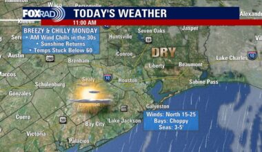 Houston weather forecast: Cool, dry most of this week