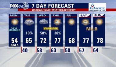 Houston weather: Nearly freezing Monday in the 30s, rain chances this week