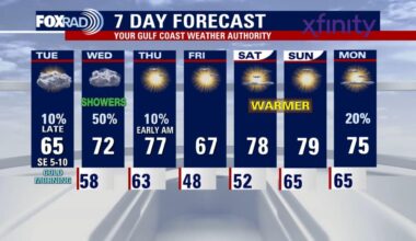 Houston weather: Mild Tuesday in the 60s, rain possible on Wednesday