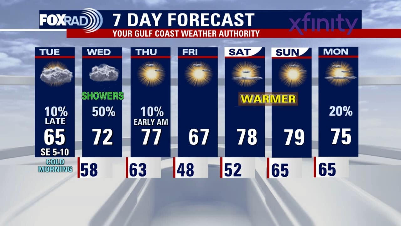 Houston weather: Mild Tuesday in the 60s, rain possible on Wednesday