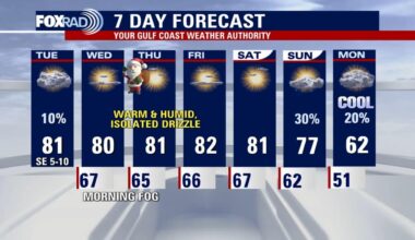 Houston weather: Tuesday highs could reach 80s, warmth continues through Christmas