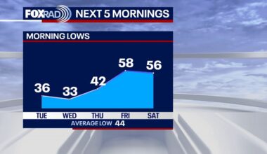 Houston weather: Cold front, wind advisory to start the week