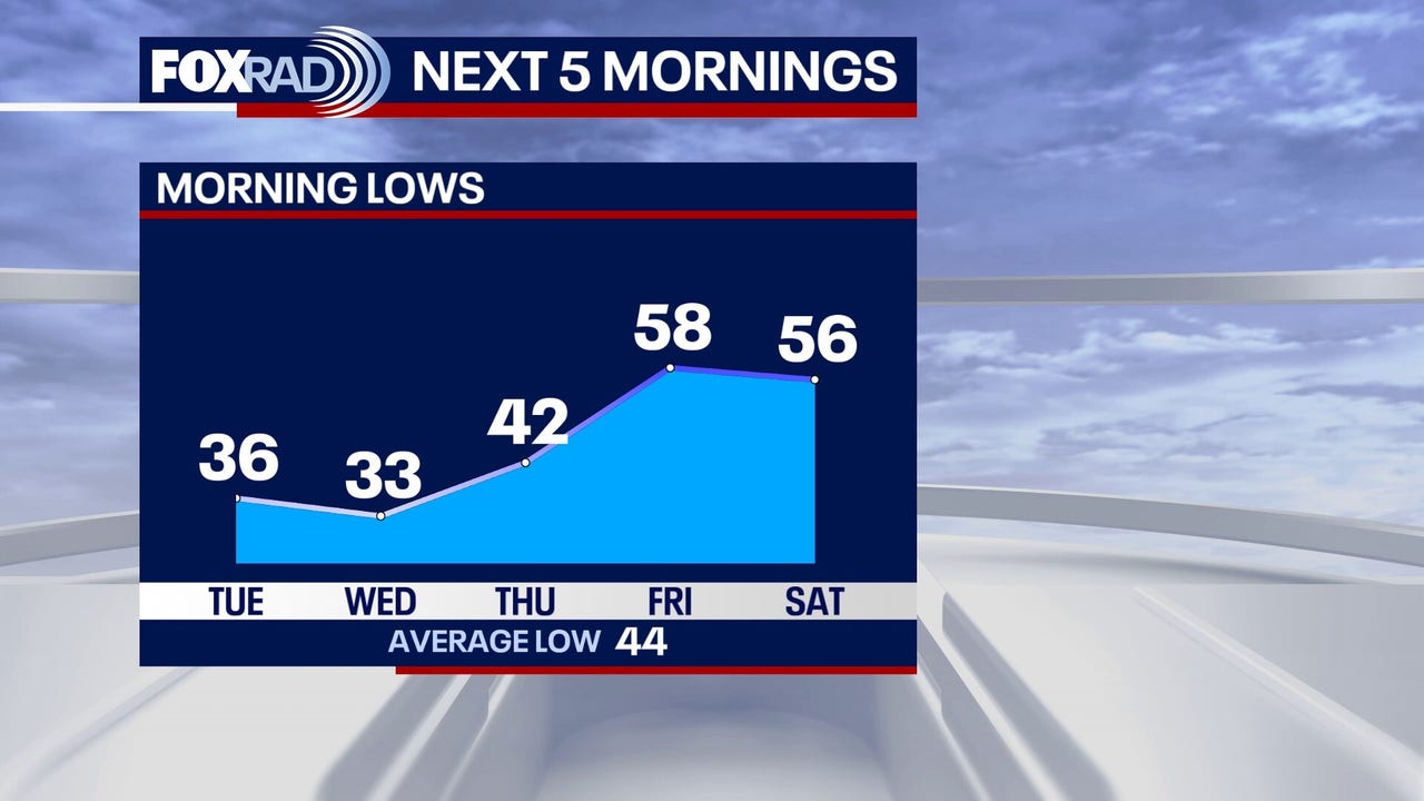 Houston weather: Cold front, wind advisory to start the week