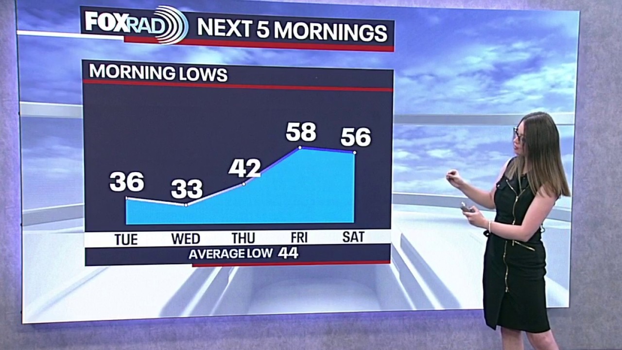 Houston weather: Cold front, Wind Advisory to start the week