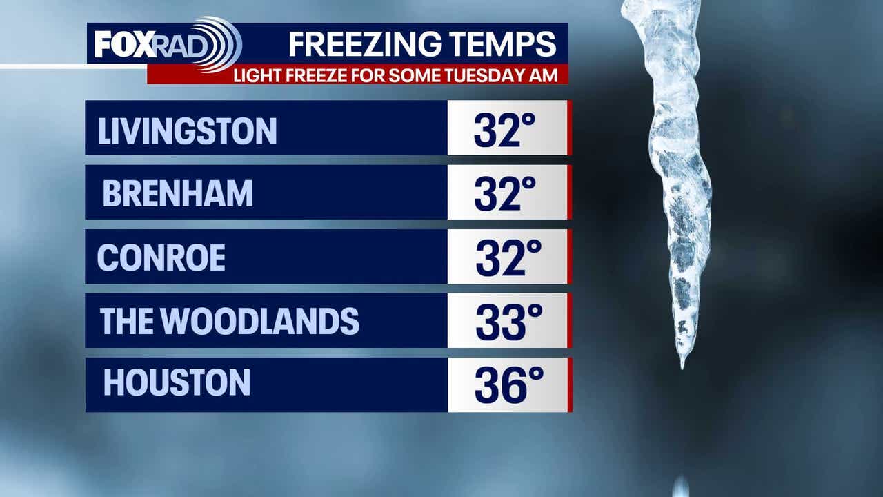 Houston weather: Cold night ahead for Tuesday