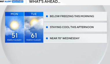 Work week in North Texas starts out cold but a warmup is on the way
