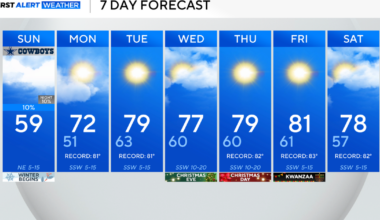 North Texas is cool, cloudy to start winter solstice ahead of possibly one of the hottest Christmases in history