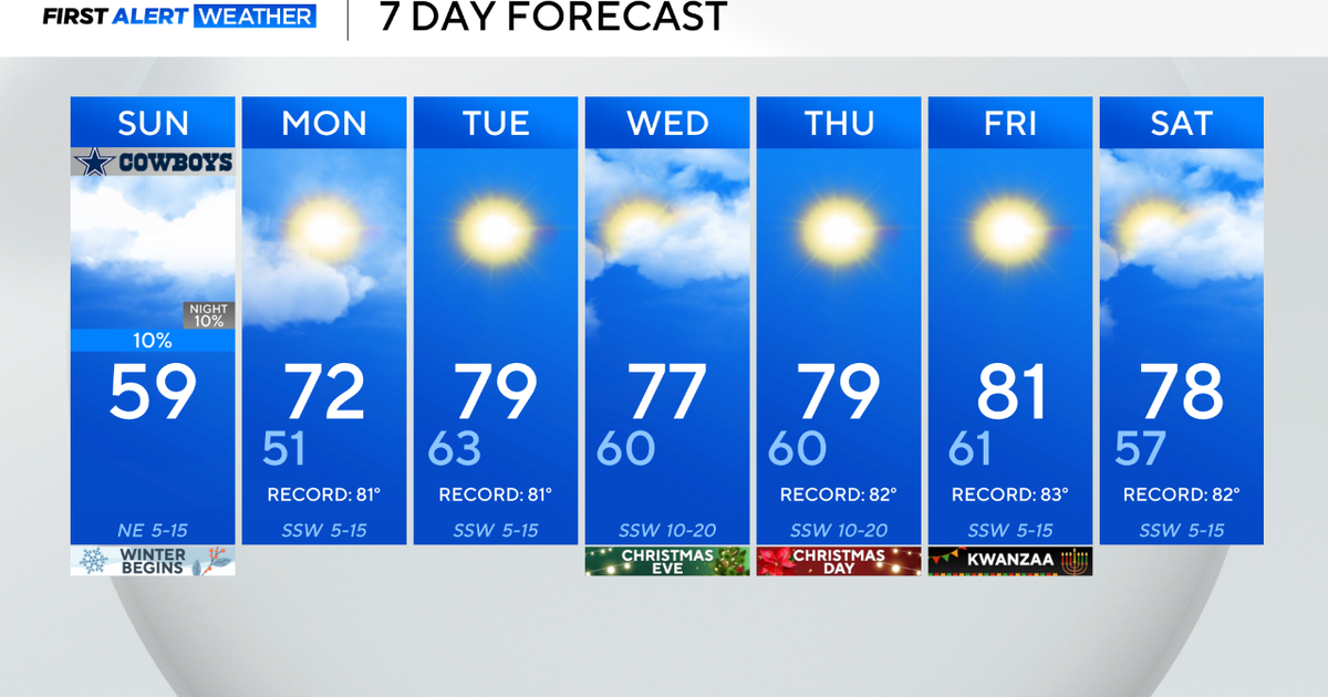 North Texas is cool, cloudy to start winter solstice ahead of possibly one of the hottest Christmases in history
