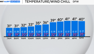 Frigid air moves across North Texas Sunday ahead of mid-week warmup
