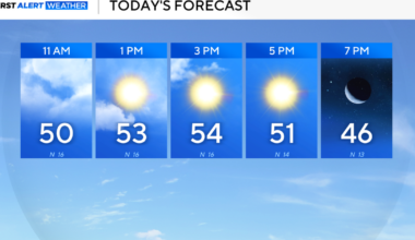 Cold front brings cool, windy and dry air to North Texas