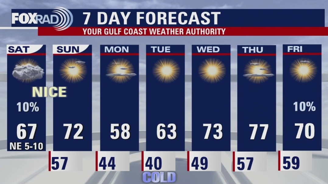 Houston weather forecast for Dec. 6, 2025