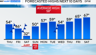 Temperatures return to the 50s in North Texas on Thursday before dropping close to freezing by Saturday