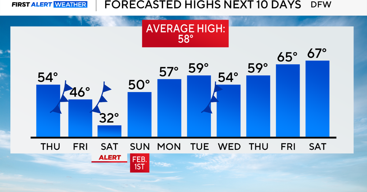 Temperatures return to the 50s in North Texas on Thursday before dropping close to freezing by Saturday