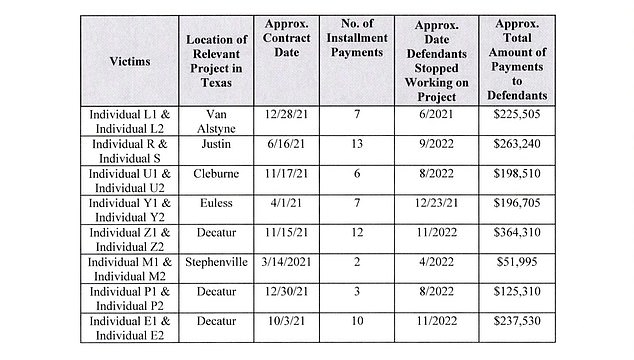 The Texas husband and wife scammed homeowners in their state of thousands of dollars, as the indictment showed