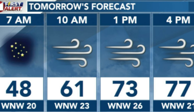 2026 starts with record heat, winds to stay near advisory levels on Caprock Friday