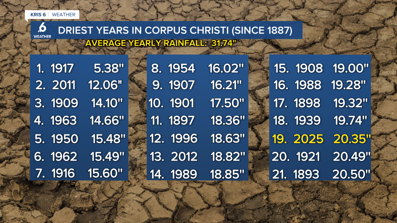 Driest years in corpus christi 2.png