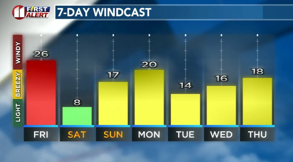 Forecast peak sustained winds are shown in this graph. Peak gusts will exceed the values shown...