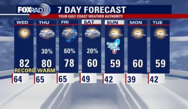 Houston weather: More record-challenging high temperatures ahead