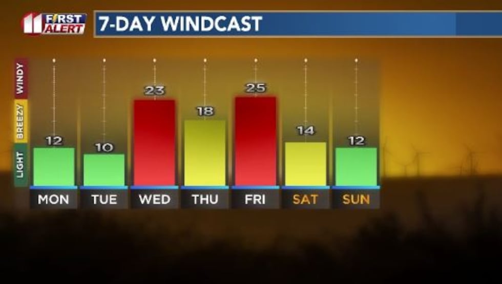 For the most part, skies will be sunny and daytime highs will remain well below record levels...