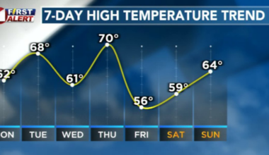 Dry, quiet weather expected through the week with several cold fronts