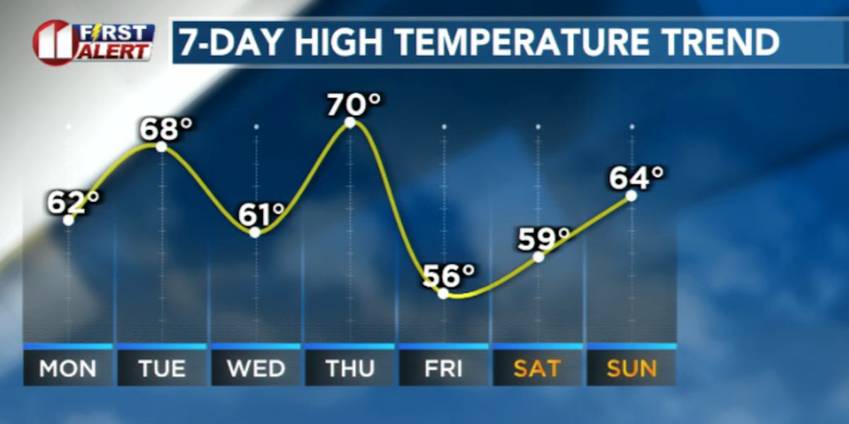 Dry, quiet weather expected through the week with several cold fronts