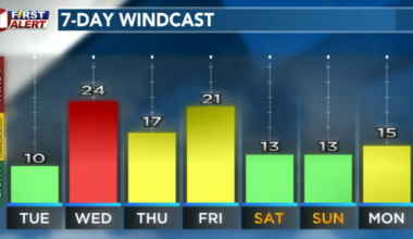 Two Cold Fronts, Changing Temperatures