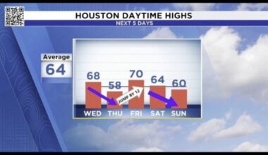This week in Houston temperatures