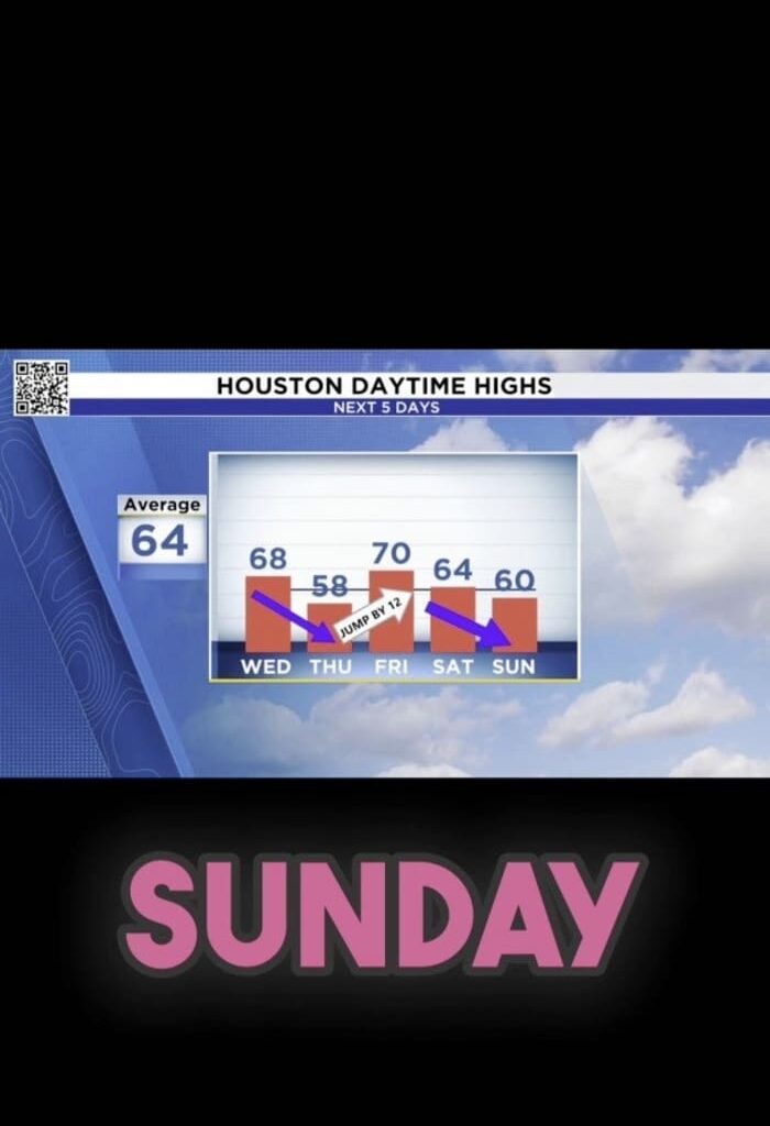 This week in Houston temperatures