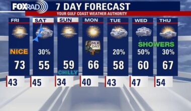 Houston weather: Quick warm-up Friday before chilly weekend