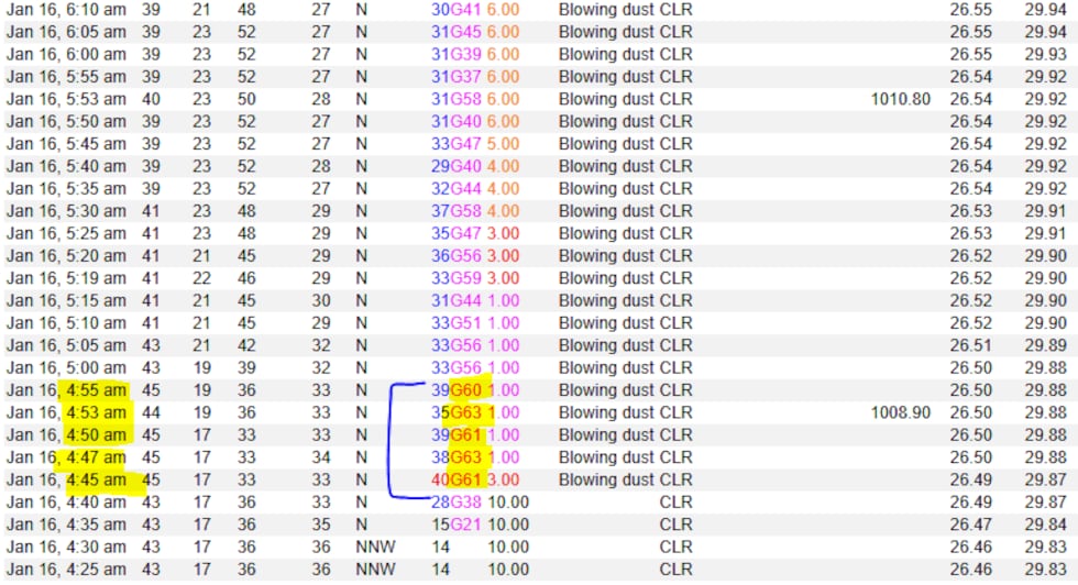 Wind gusts peaked around 60mph this morning (NWS/Lubbock)
