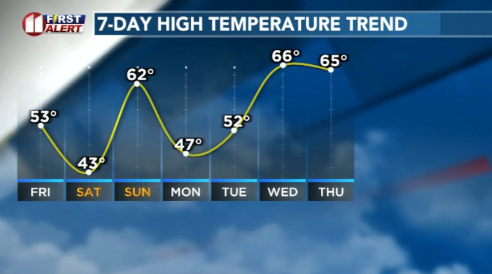 Sunday temperatures will rebound into the 50s and 60s but another cold front sneak in late...