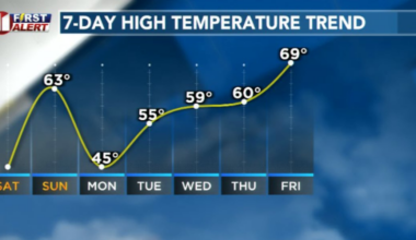 Winter whiplash takes over the forecast