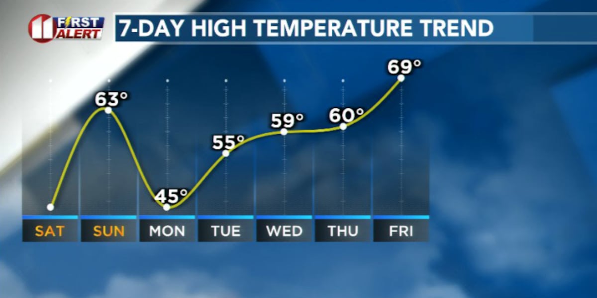 Winter whiplash takes over the forecast