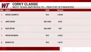 West Texas A&M track teams excel at Corky Classic in Lubbock