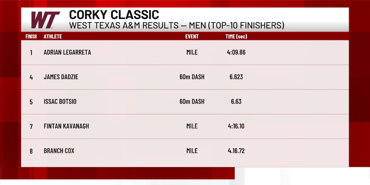 West Texas A&M track teams excel at Corky Classic in Lubbock