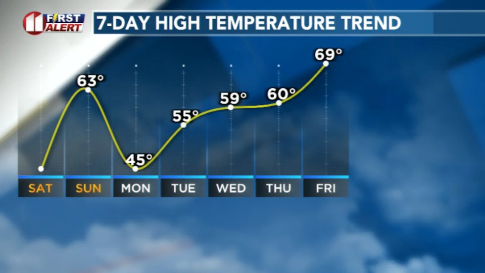 Temperatures this week