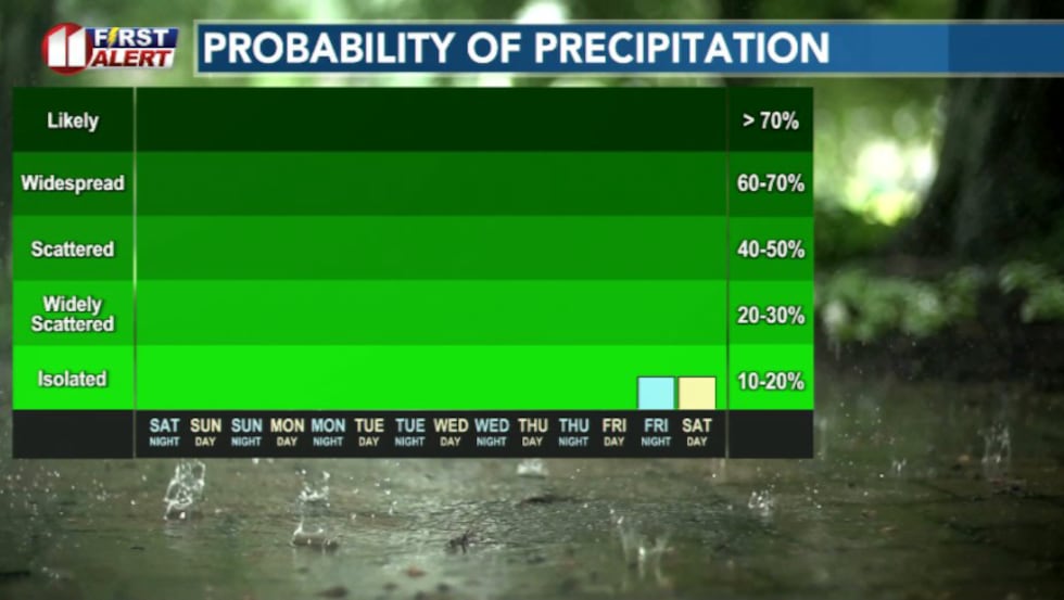 Rain chances this week