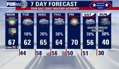 Houston weather: Near freezing Monday morning, warmer and dry afternoon