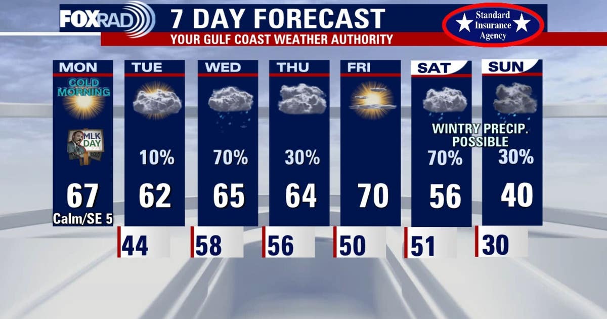 Houston weather: Near freezing Monday morning, warmer and dry afternoon