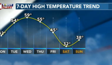 Cold front brings chilly start to the week, cold again this weekend