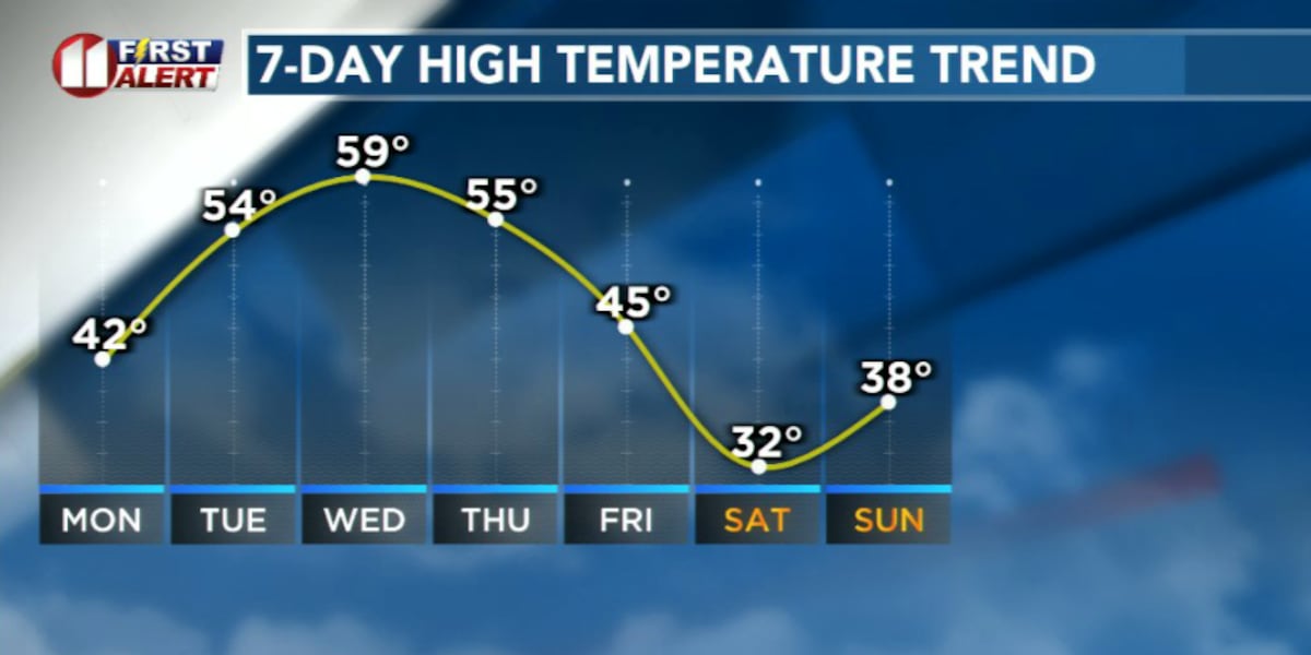 Cold front brings chilly start to the week, cold again this weekend